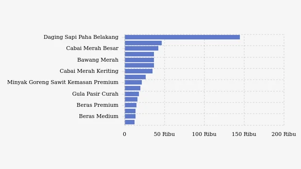 Harga Pangan Jabar 21 Juli 2026: Cabai Merah Naik, Rawit Turun
