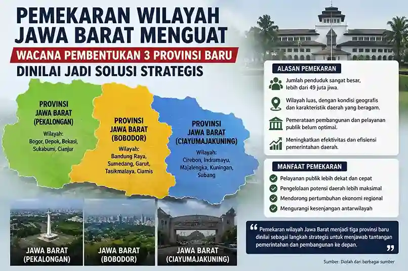 Pemekaran Jawa Barat Menguat, Wacana Tiga Provinsi Baru Solusi Strategis