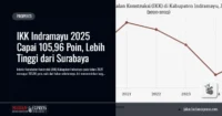 IKK Indramayu 2025 Capai 105,96 Poin, Lebih Tinggi dari Surabaya