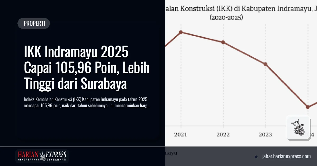 IKK Indramayu 2025 Capai 105,96 Poin, Lebih Tinggi dari Surabaya